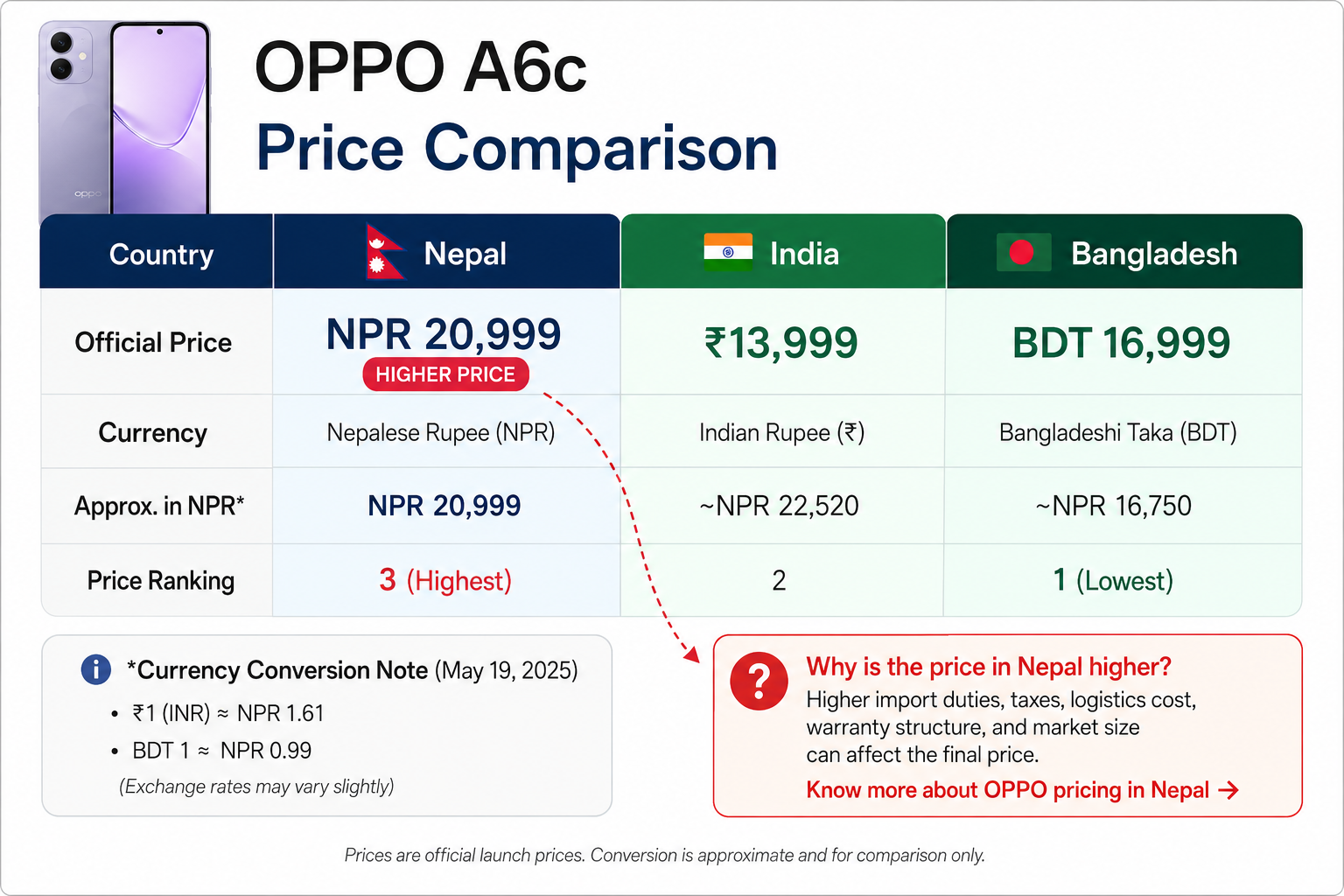 OPPO A6c phone is more expensive in Nepal-Price Comparison